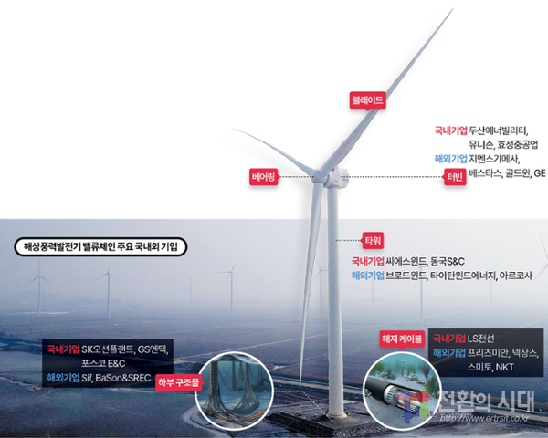 풍력발전 50주년에 ‘해상풍력특별법’ 통과 환영, -에너지 전환포럼